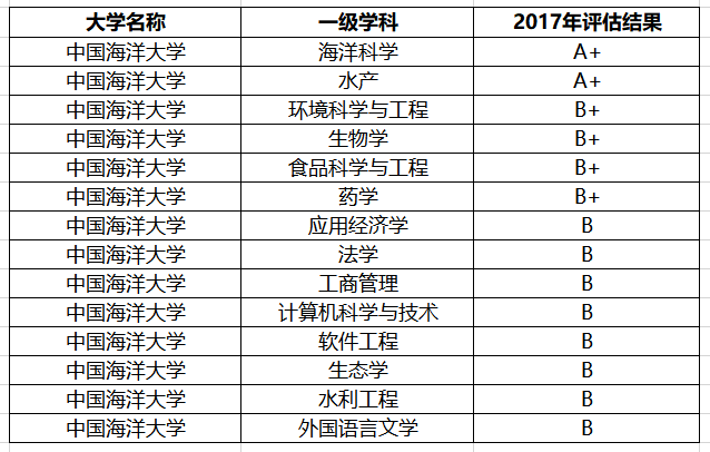 获评b类及以上学科有14个,其中a 学科2个(海洋科学,水产).