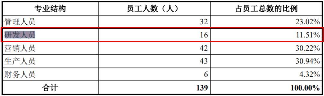 该公司|管理费率远高于同行，一家四口齐上阵的奥精医疗能成功上市吗？