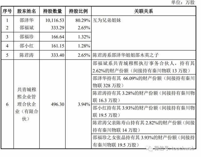 公司|秦川物联科创板上市：市值55亿 邵泽华家族企业色彩浓厚