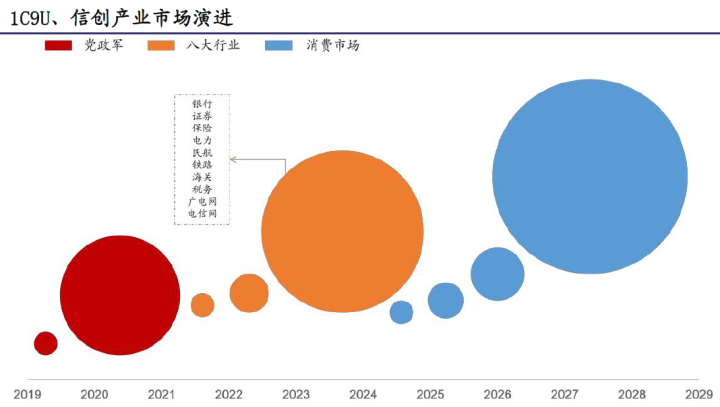 国产化替代刻不容缓一文带你看懂什么是信创产业