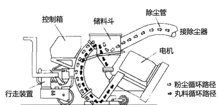 混凝土抛丸机工作原理