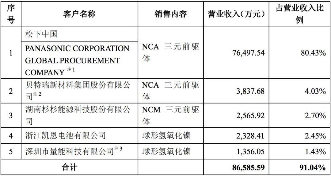 公司|芳源环保IPO：依赖大客户应收款两年涨3倍 经营净现金流持续为负