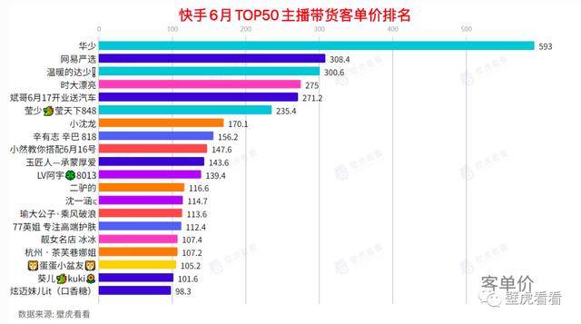 【快手6月直播带货榜】辛巴高调回归，张雨绮快手C位出道