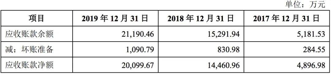 公司|芳源环保IPO：依赖大客户应收款两年涨3倍 经营净现金流持续为负