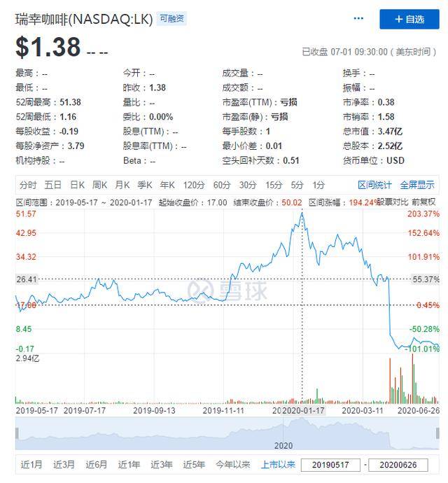 调查|收入夸大21.2亿元，瑞幸CEO等参与造假实锤，陆正耀还跑得了吗？