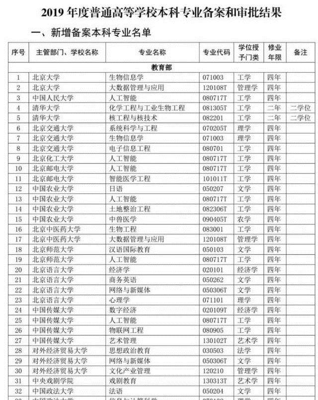 2020教育部撤销和新设专业，是社会进步和科技进步必然结果！