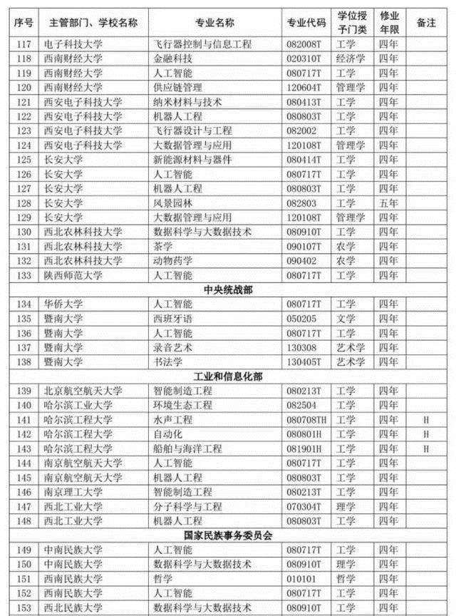 2020教育部撤销和新设专业，是社会进步和科技进步必然结果！