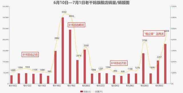 据数据显示,销量排名第一的是老干妈品牌的王牌产品——风味豆豉辣酱