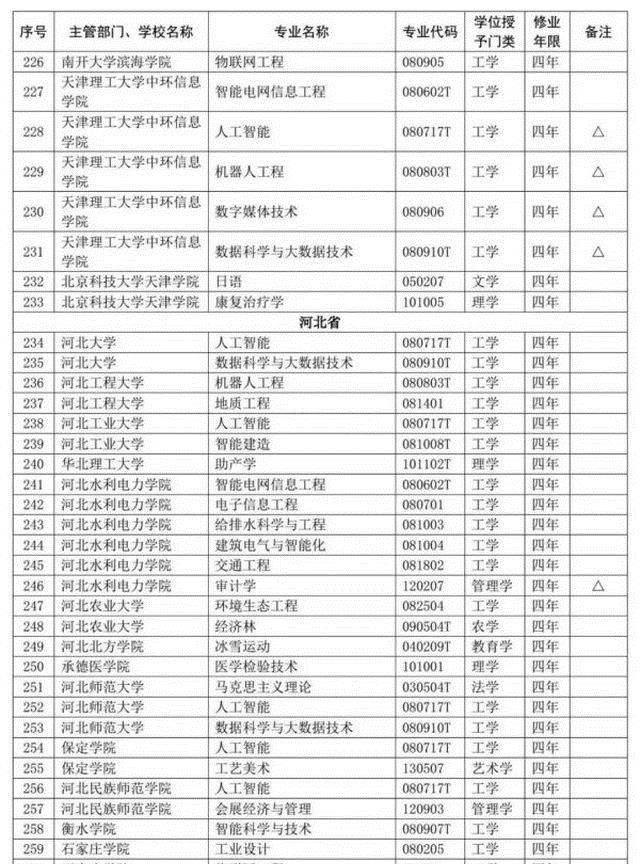 2020教育部撤销和新设专业，是社会进步和科技进步必然结果！