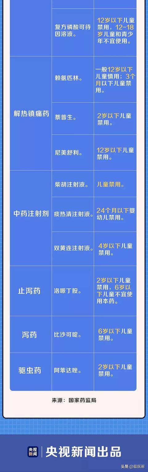 用药|儿童禁用！真正应常备的药是哪些？央视新闻曝光：这17种药