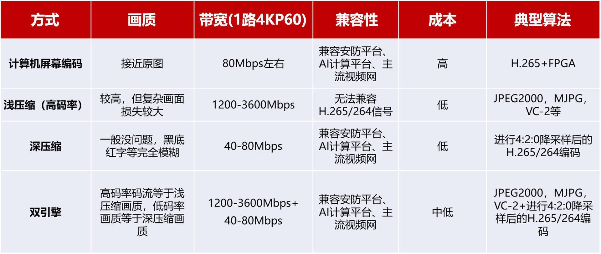 浅压缩、深压缩、双引擎、计算机屏幕编码……何去何从？