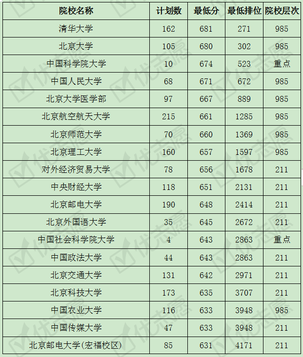 专业|2019年北京市内这所医学院只招护理学专业！附最全2019录取数据