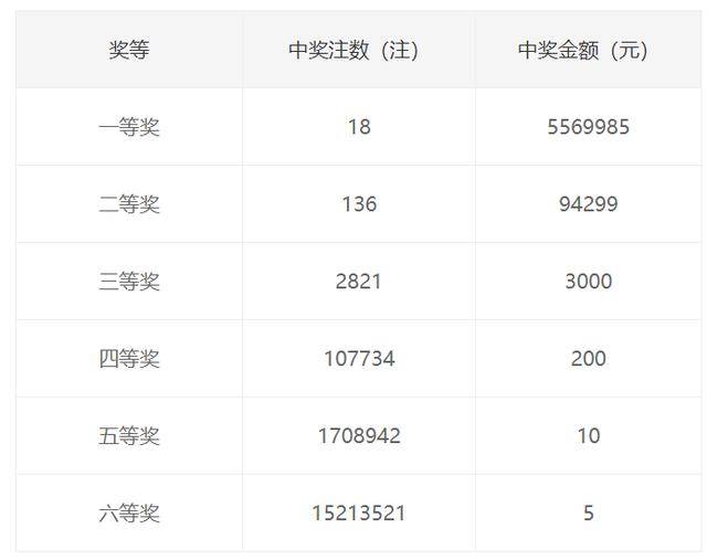 原创双色球第2020058期开奖：头奖18注556万分落12地 奖池9.58亿