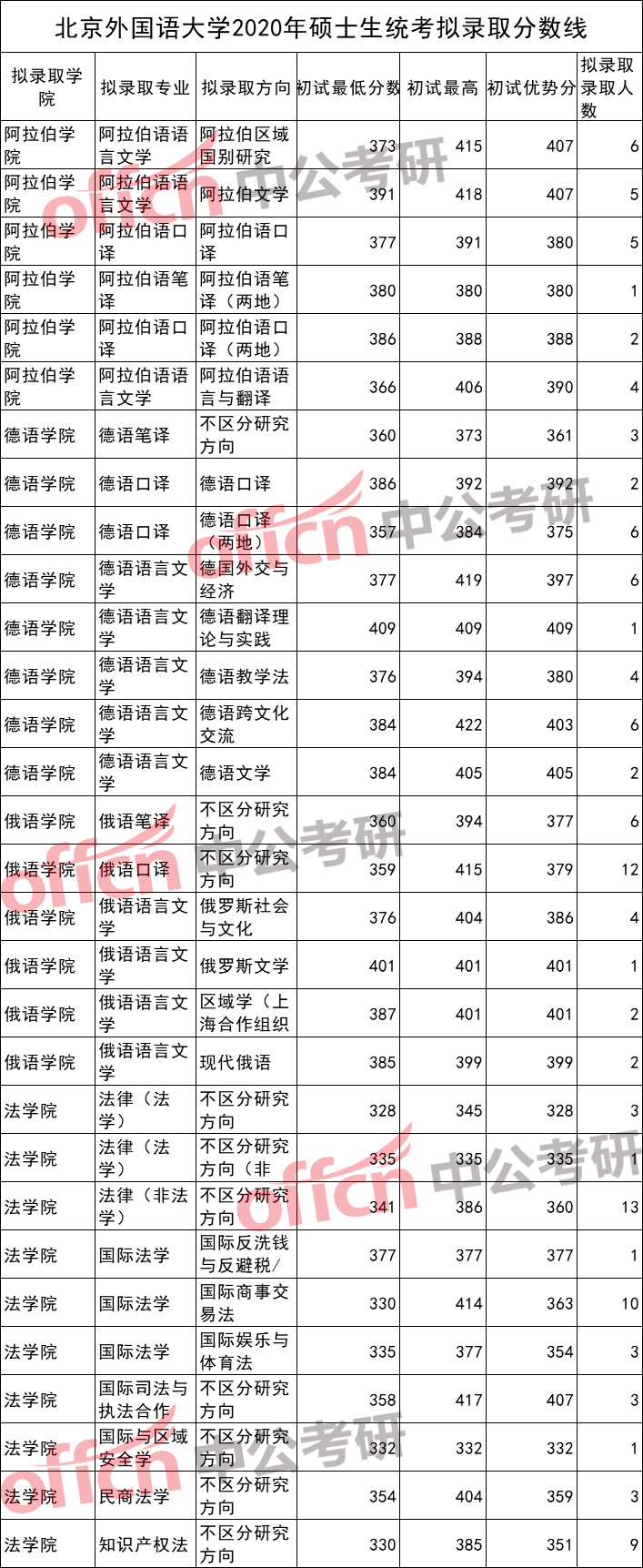大连大学,大连海洋大学,北京外国语大学录取分数全解析!