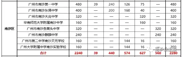 2020年南沙中学排名_2020年区越秀、天河、南沙、白云、花都区14所新建、