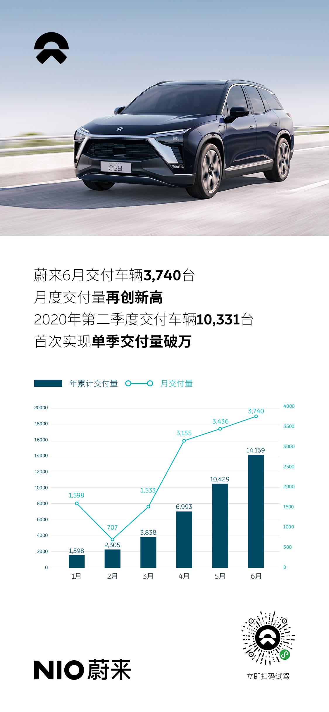 汽车|蔚来6月交付3,740辆 同比大增179%/再创月度纪录