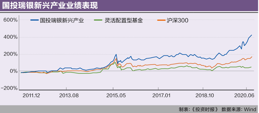 权益|主动权益投资风格鲜明国投瑞银一批明星基金惊艳登榜
