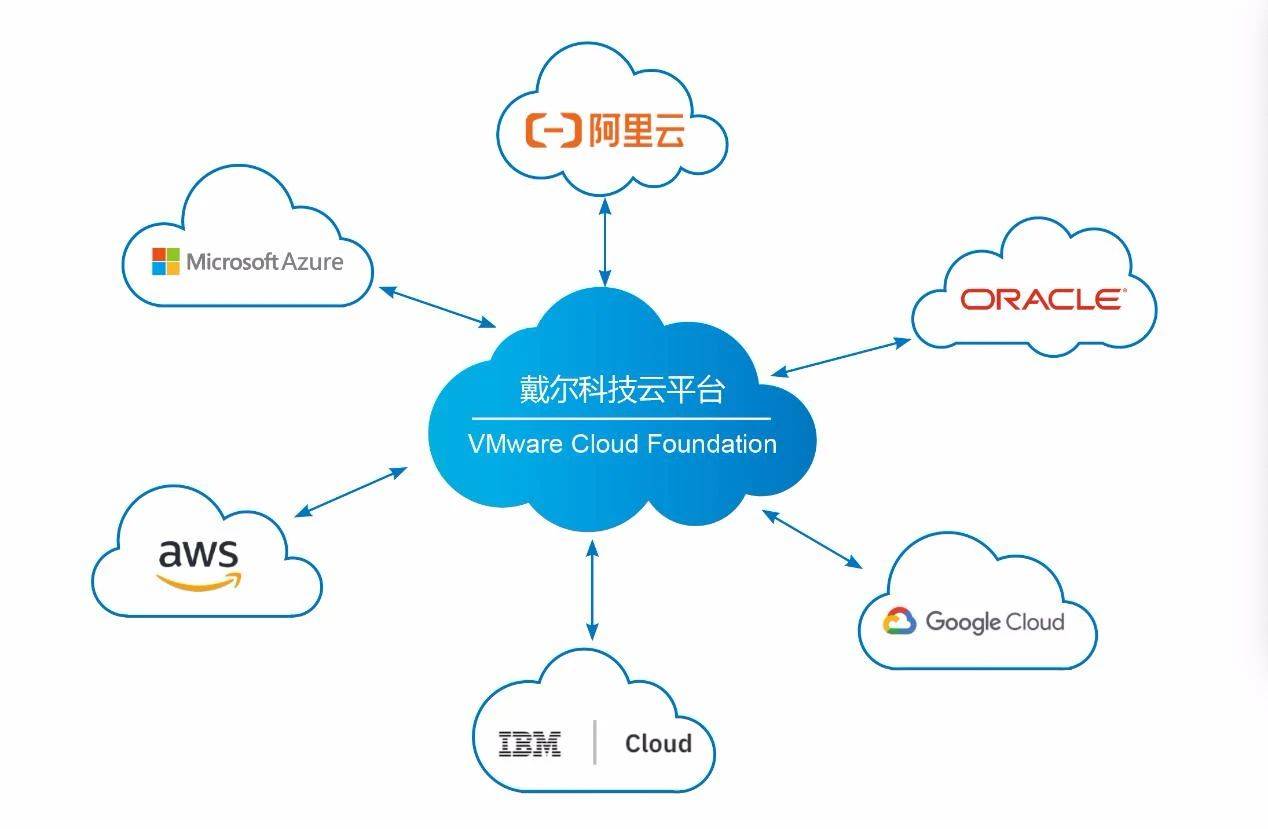 戴尔科技云平台赋能"新基建,打造云底座