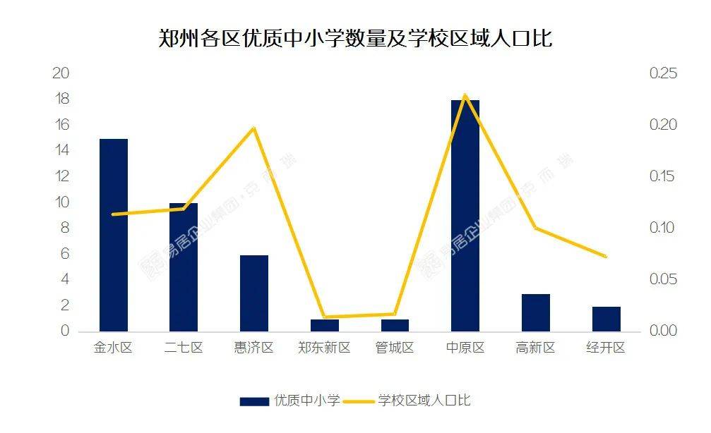 郑州各区优质中小学数量及学校区域人口比 数据来源:克而瑞调研