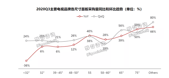 销售|彩电品牌BP达成率不高，下半年需注意化解面板涨价压力