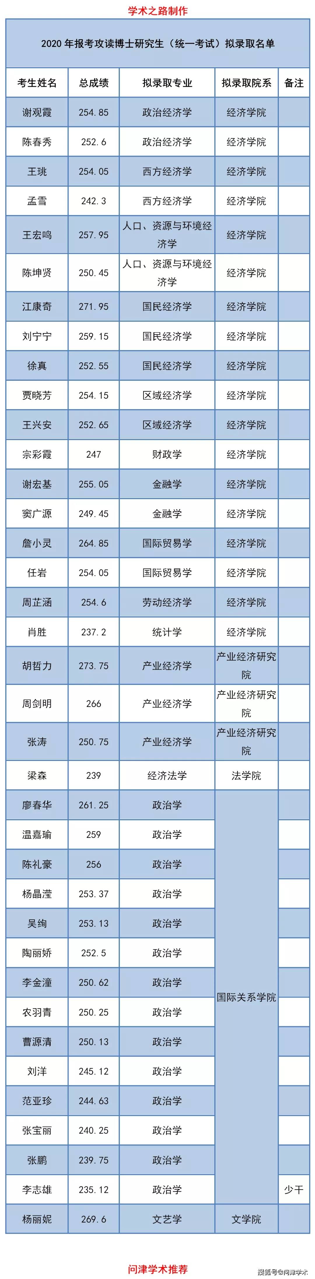 暨南大学关于2020级博士生拟录取名单的公示