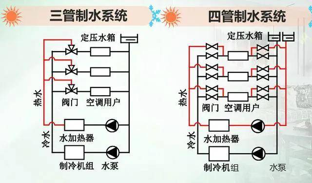 今天我们一起来学习下大型中央空调系统中的冷冻水系统.