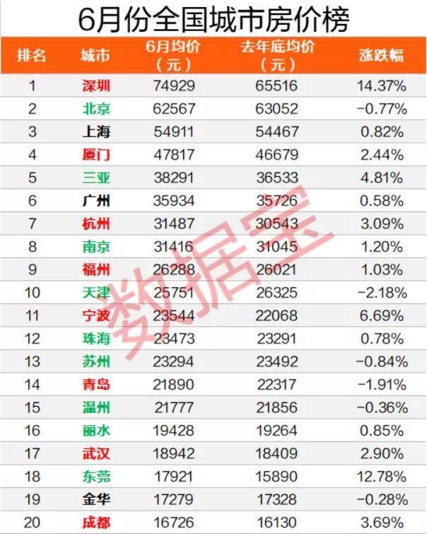 房价|上半年全国二手房涨幅榜出炉，深圳涨15%全国第二，均价比北京高20%