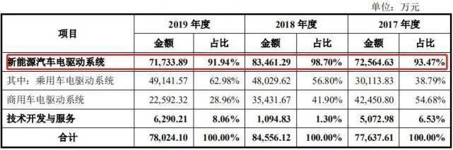 公司|原创收入依赖吉利广汽小鹏克莱斯勒，频陷纠纷的精进电动差钱么？