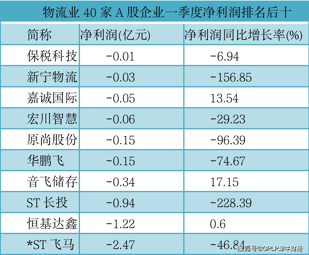 行业|原创40家物流上市公司Q1透析：申通中通百世汇通前十之外