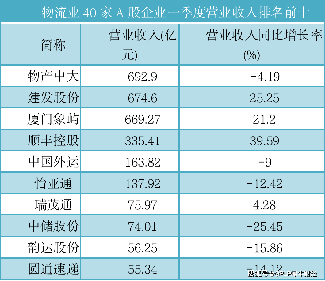 行业|原创40家物流上市公司Q1透析：申通中通百世汇通前十之外