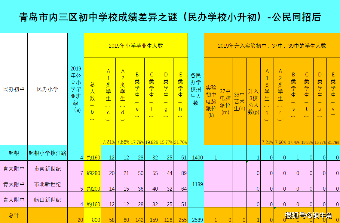 原创青岛市内三区初中学校成绩差异之谜（5）：公民同招后的民办学校