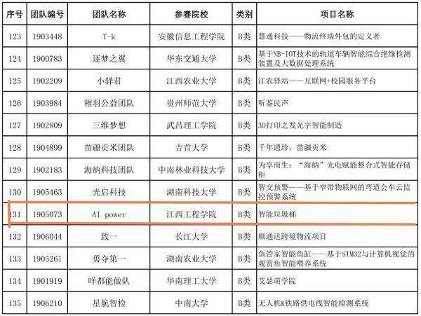 江西工程学院团队在11届中国大学生服务外包创新创业大赛晋级决赛