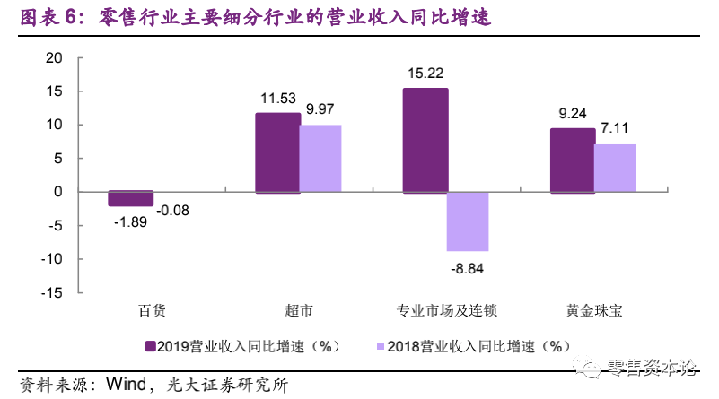 同比减少|对标零售行业上市公司2019年营收， 1Q2020营收同减 20%