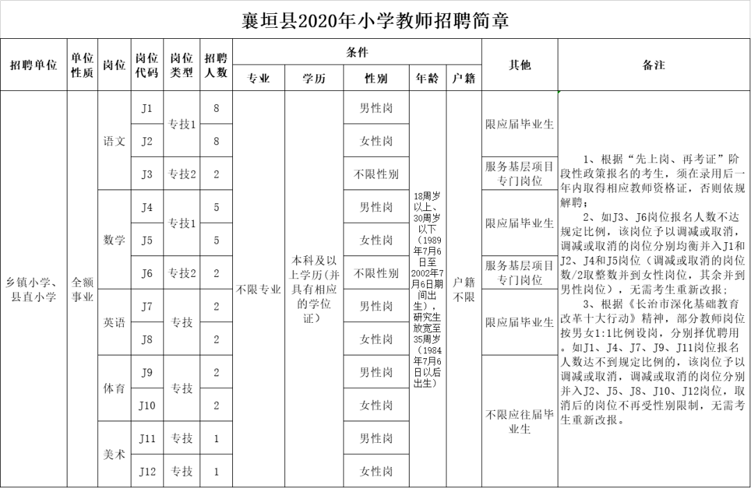 襄垣县2020年公开招聘事业单位工作人员公告