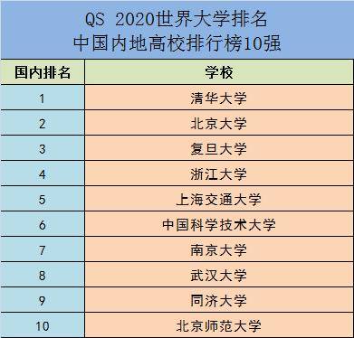 qs 2020大学排名国内十强高校