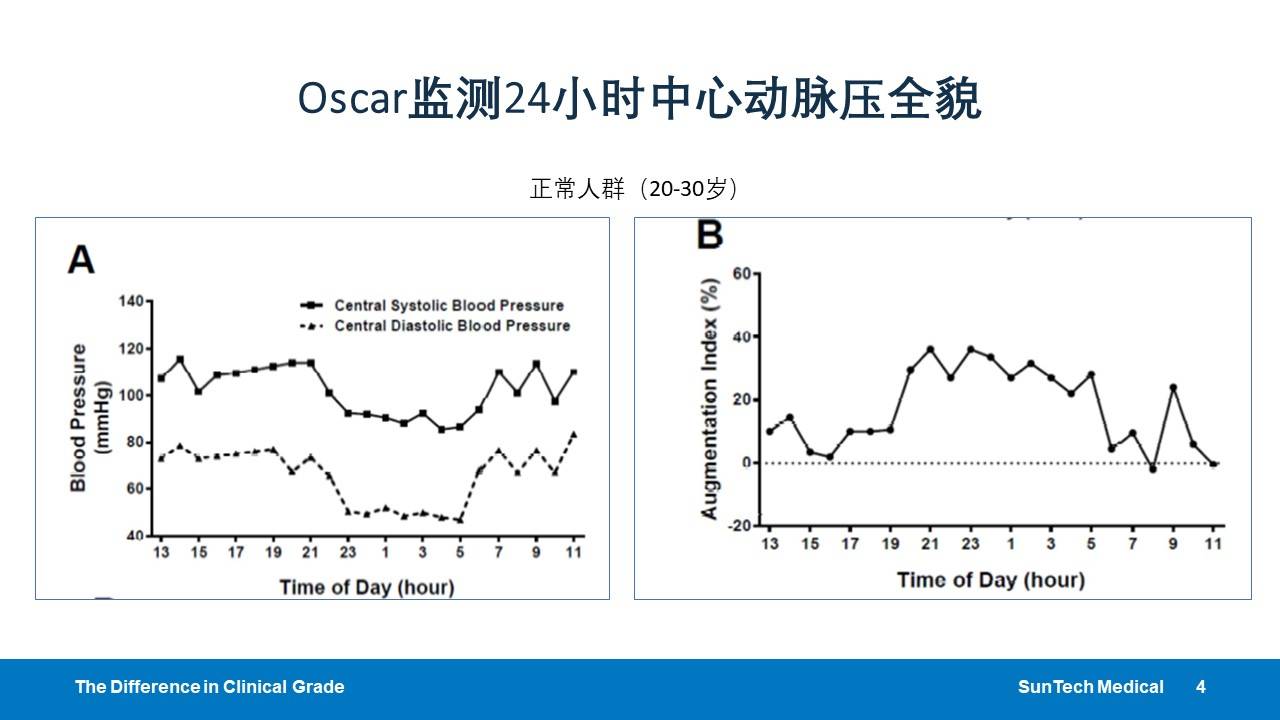 如何在oscar2 model250上使用中心动脉压监测?