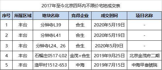 观点评论|合生创展京城拿地背后的“4大方法论”