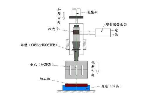 超声波焊接机是通过一个电晶体功能设备将当前50/60hz的电频转变成