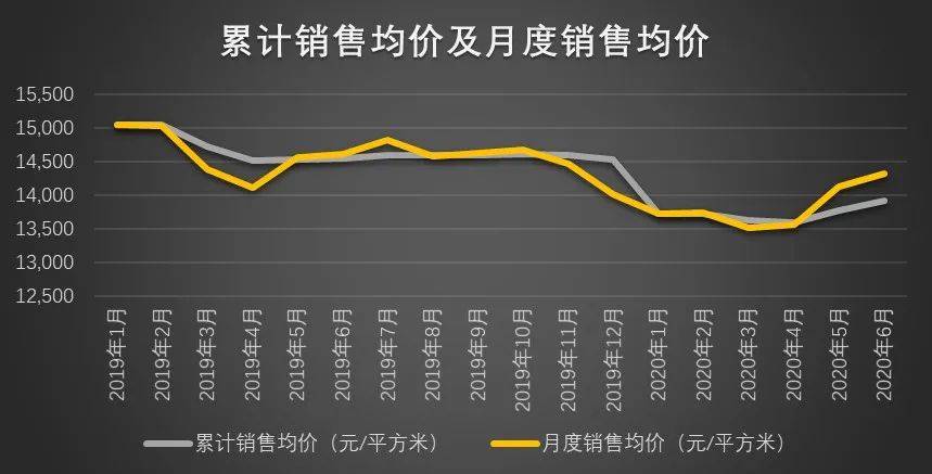 融创中国：6月销售面积、金额双增长 上半年销售