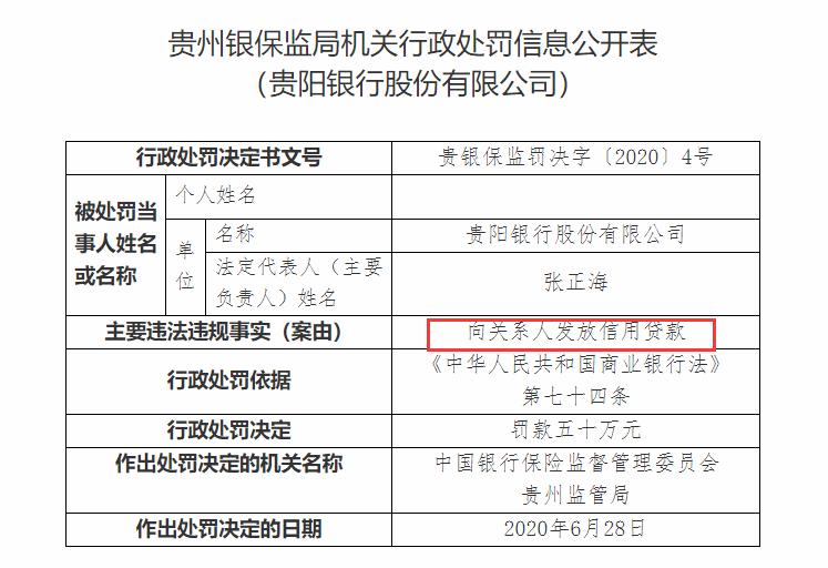 贵阳|贵阳银行干出了P2P的风范？刚性兑付、隐匿不良被罚款260万