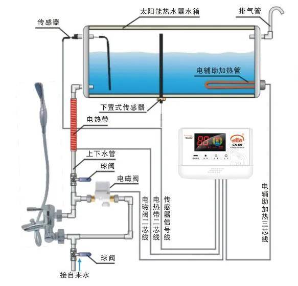 误区三:太阳能热水器不存在安全隐患 很多人都觉得太阳能热水器是