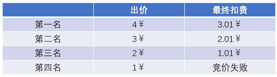 如何利用域名竞价工具进行高效计费？