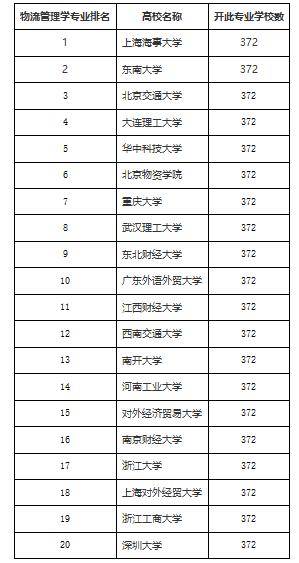 物流管理大学排名_世界排名前100的大学(2)