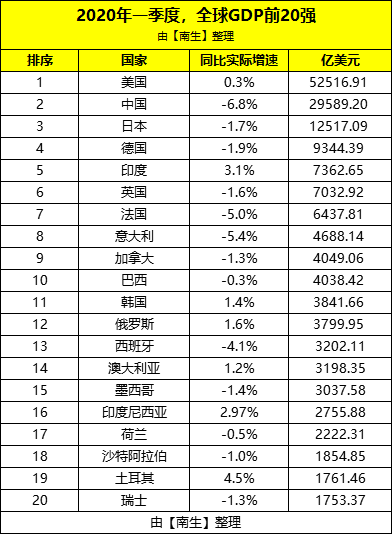 美国2020gdp一季度_美国2020季度gdp