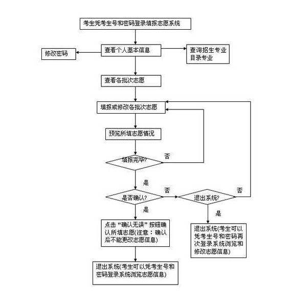 2020高考填报志愿流程图_高考填报志愿具体流程图解