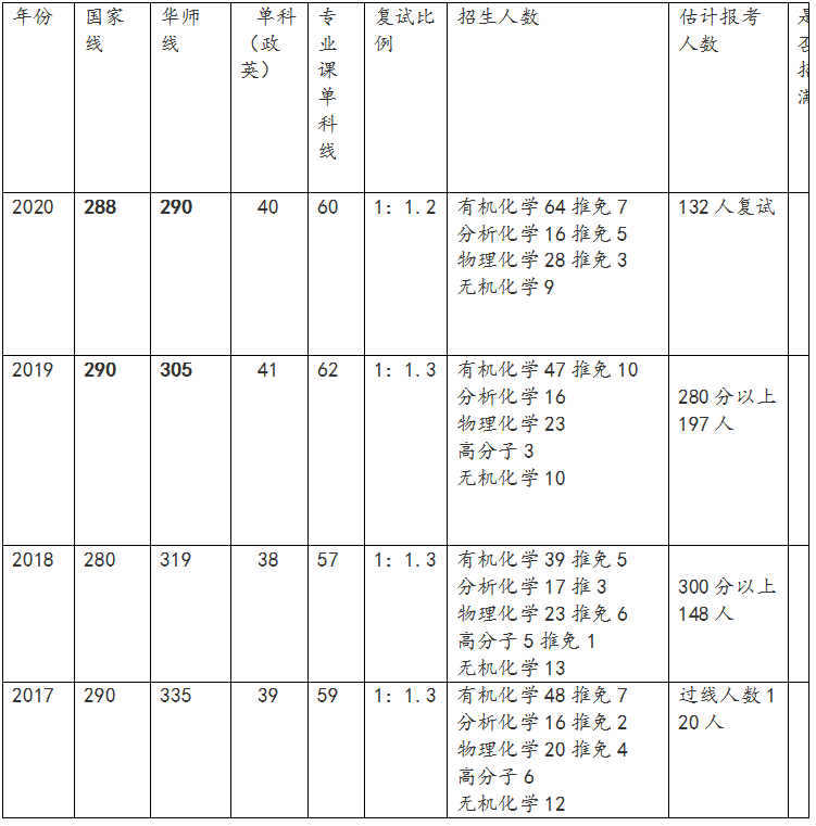 华中师范大学化学院化学专业2017-2020年考研报录比