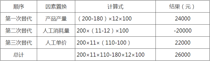 2020年二级建造师《施工管理》计算题考点，因素分析法（最新发布）