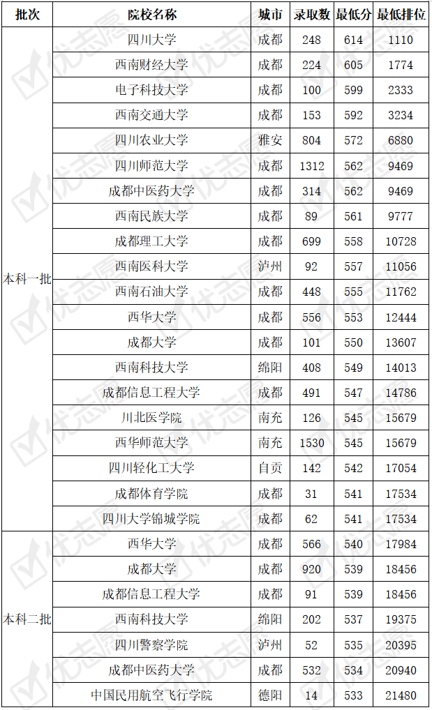 院校|四川省内2所985院校各有考生偏爱优势！附2019本科普通批录取数据