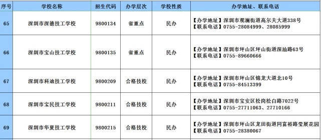 消息资讯|2020年广东技工教育招生院校名单发布