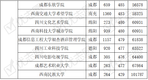院校|四川省内2所985院校各有考生偏爱优势！附2019本科普通批录取数据